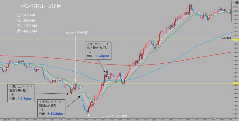 GBP/USD　5分足