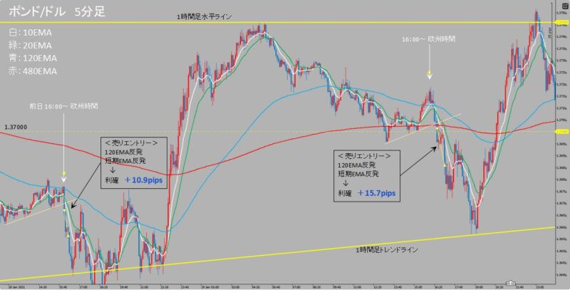 GBP/USD　5分足