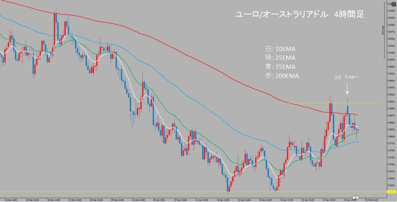 EUR/AUD 4時間足