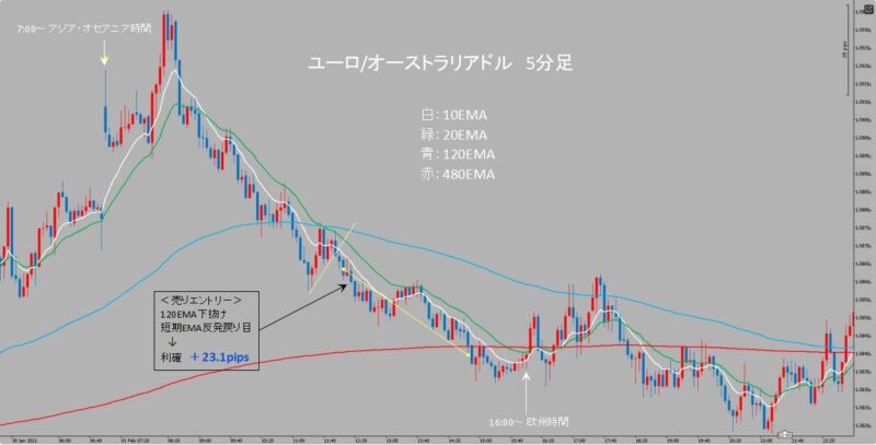 EUR/AUD　5分足