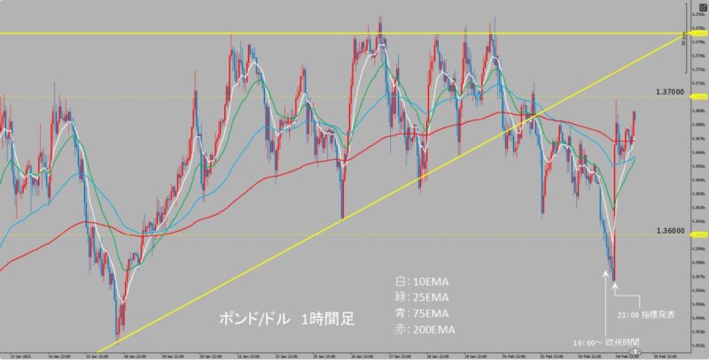 GBP/USD　1時間足