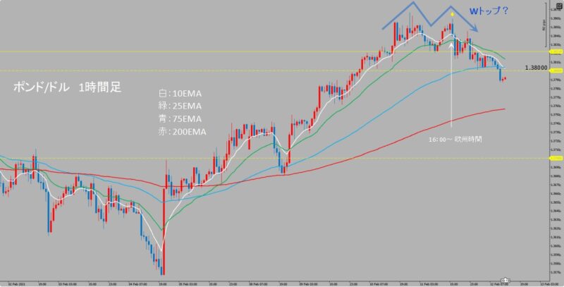 GBP/USD　1時間足