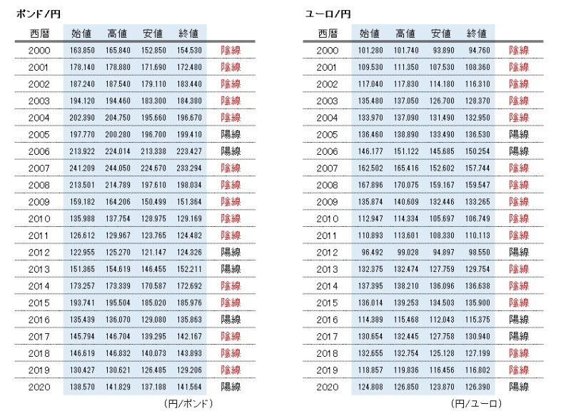 ポンド/円　ユーロ/円　8月月足四本値