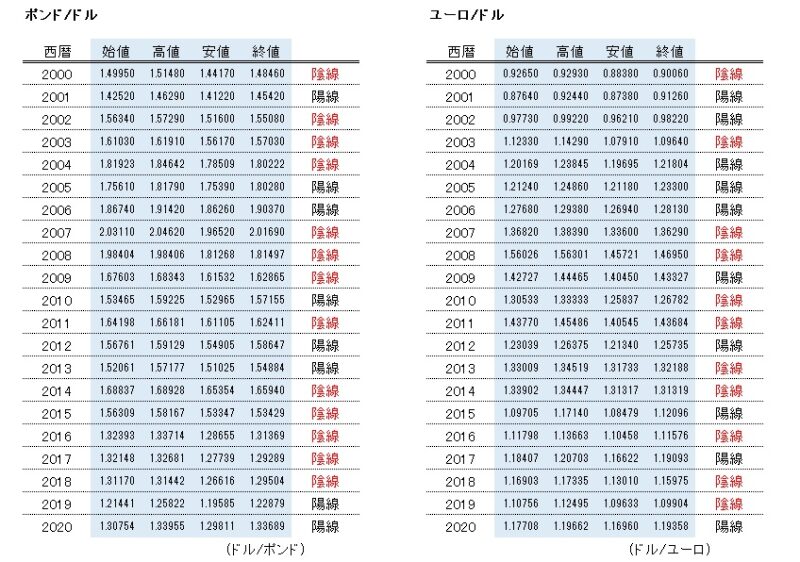 ポンド/ドル　ユーロ/ドル　8月月足四本値