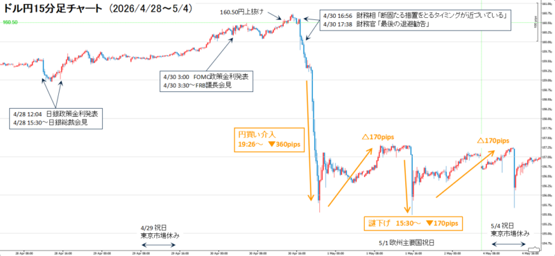 2026年4月28日のドル円15分足チャート